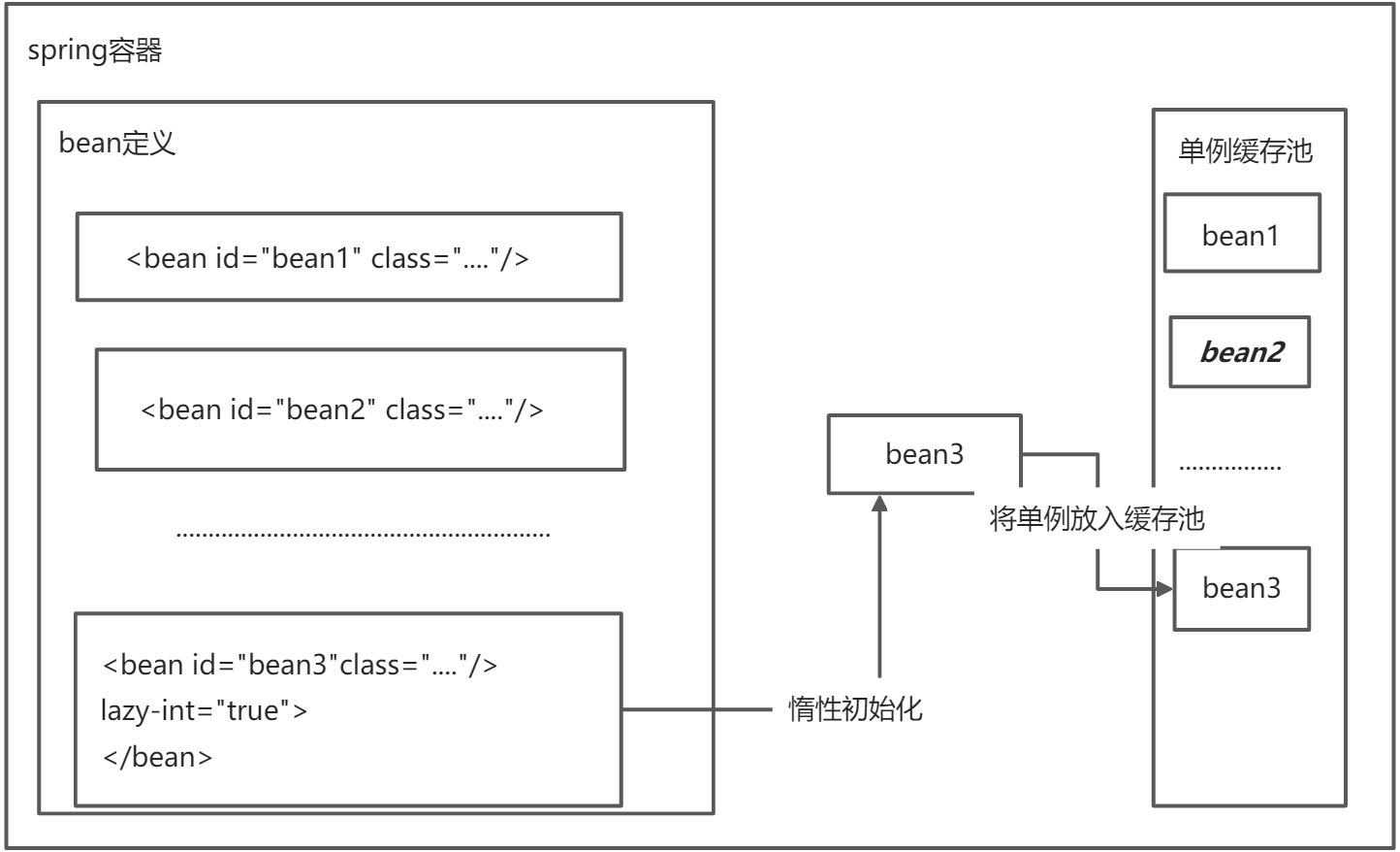 Spring SpringMVC MyBatis入门 - 图1