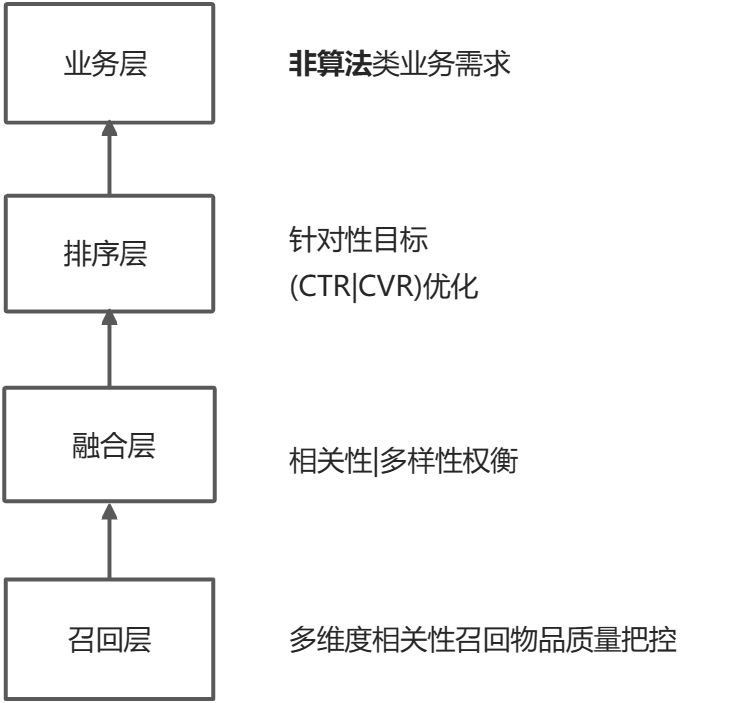 推荐系统架构初探 - 图1