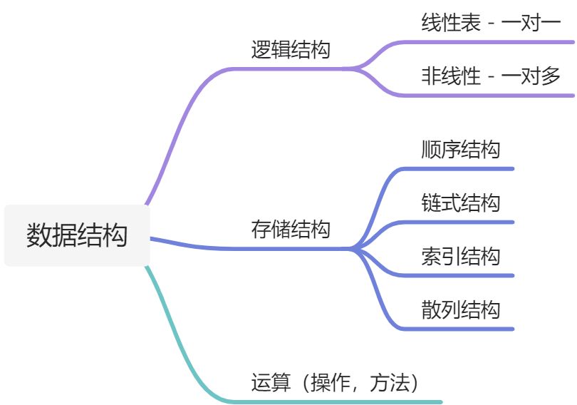 数据结构的基本概念 - 图1
