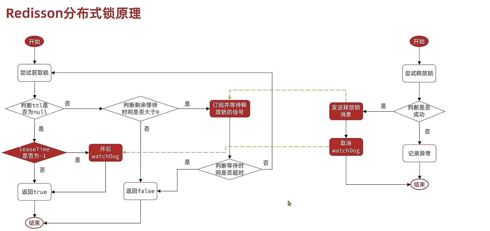 Redis06 分布式锁优化 - 图9