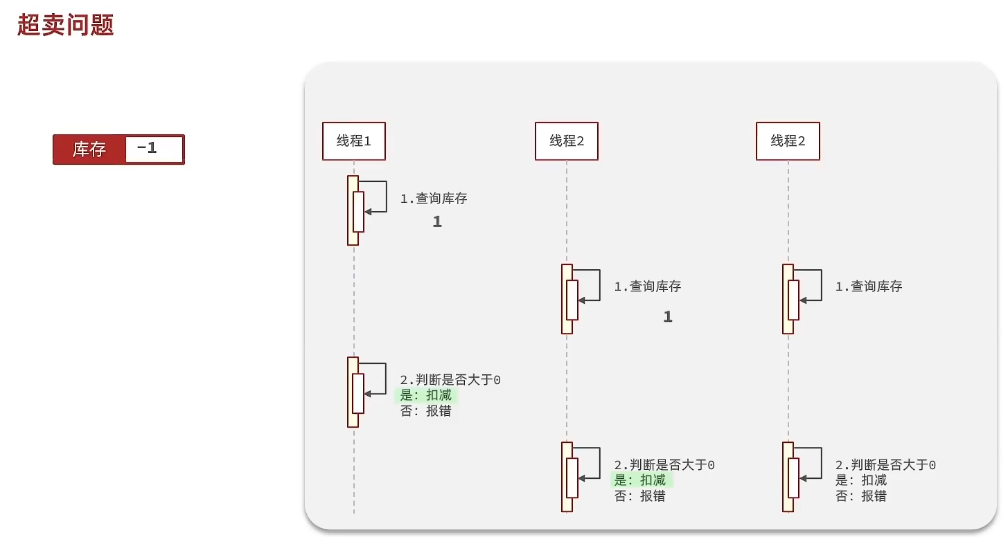 Redis05 应对秒杀 - 图6