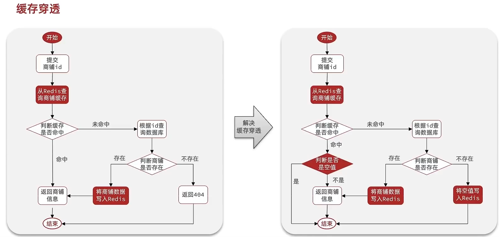 Redis04 穿透、雪崩、击穿 - 图2