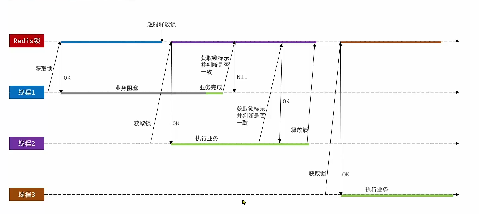 Redis05 应对秒杀 - 图15