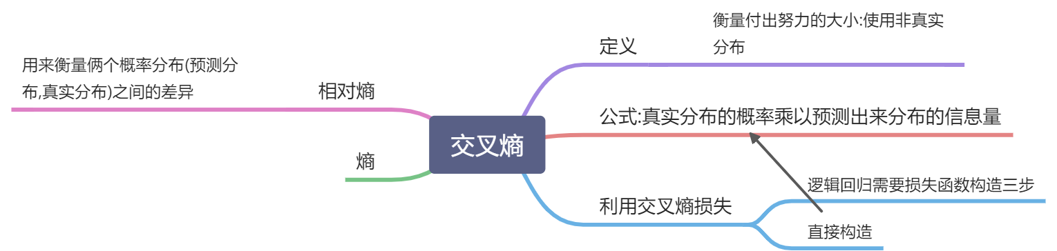 交叉熵:越小越接近真实分布 - 图1