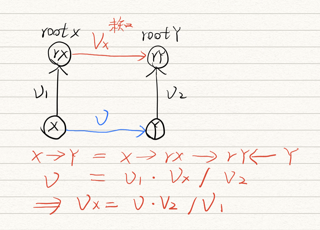 *leetcode 399 除法求值 - 图1