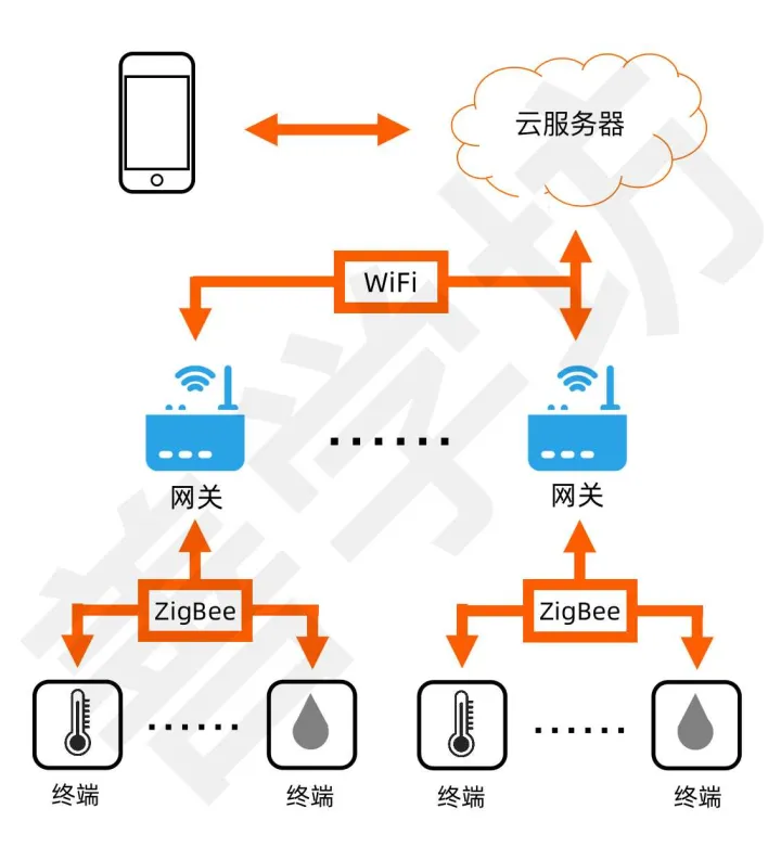 基于ZigBee 3.0 智能家居系统 - 图1