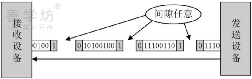 第4章：串口通信实验 - 图3