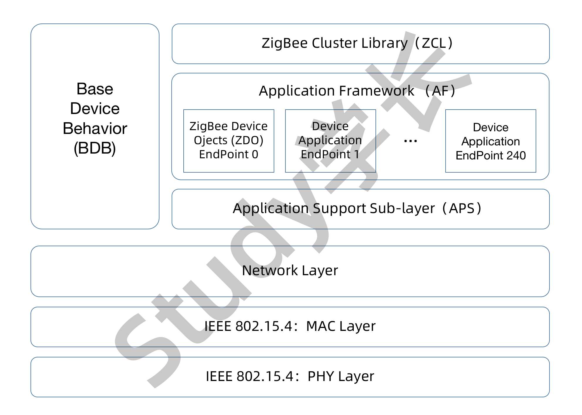 第1章：ZigBee 3.0 网络原理 - 图1