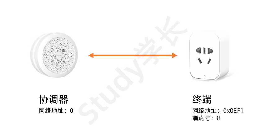 第3章：基于AF的数据通信 - 图3