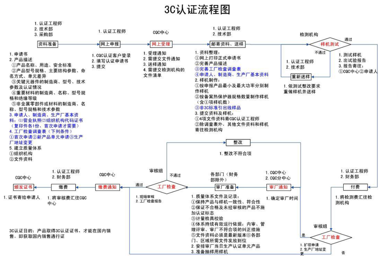 产品的认证要求通识 - 图8