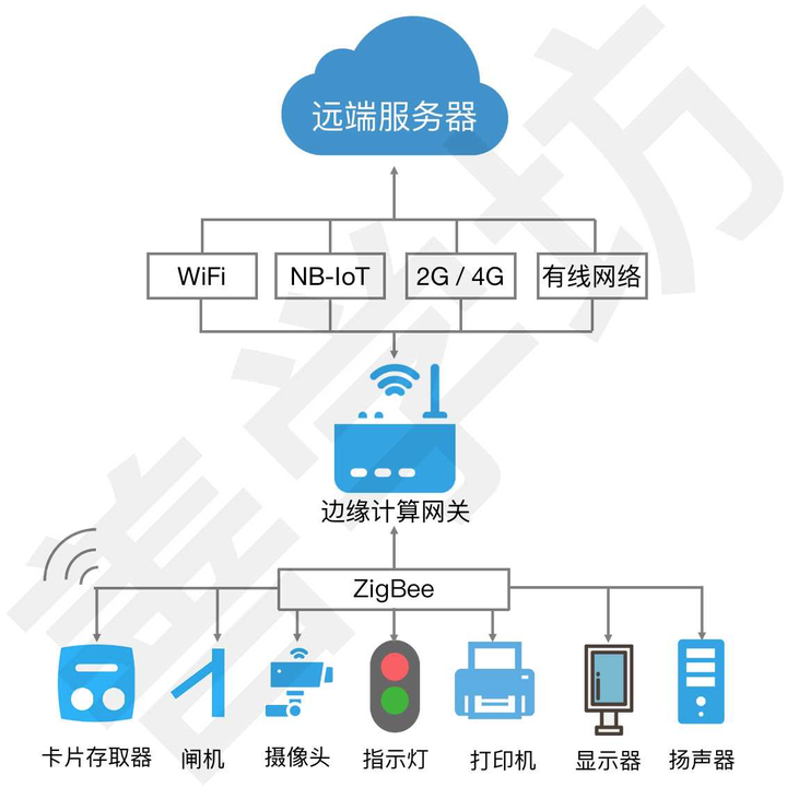 基于ZigBee的智慧原料卸货系统 - 图1