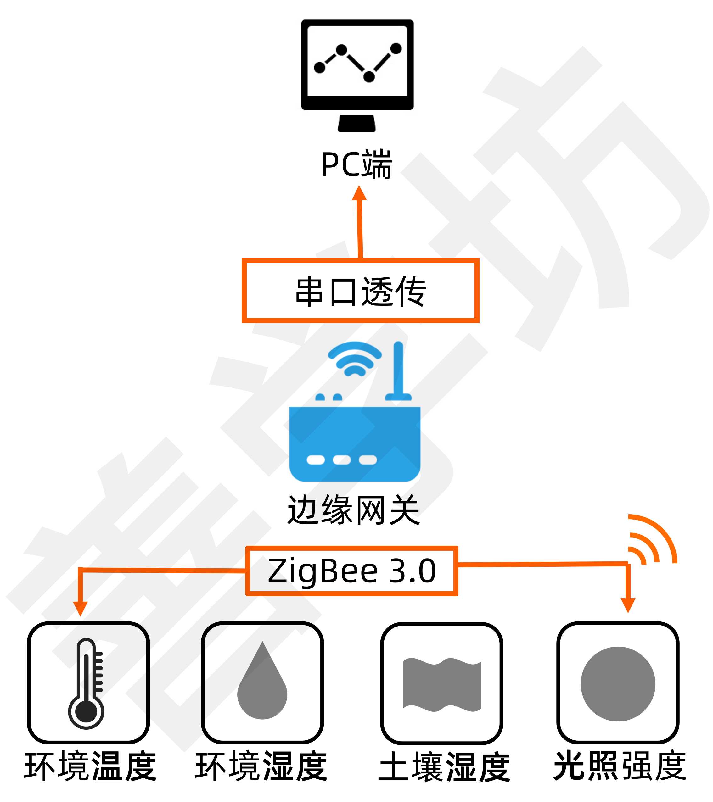 ZigBee 3.0 环境信息采集 - 图1