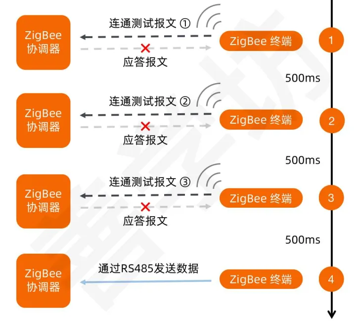 RS485转ZigBee透传模块设计 - 图2