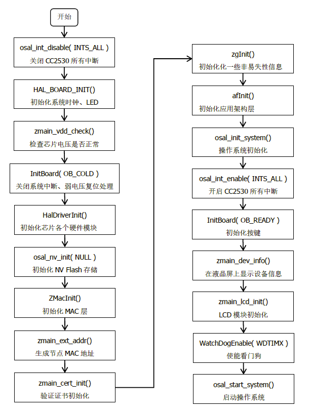 ZStack 协议栈 系统初始化 流程图