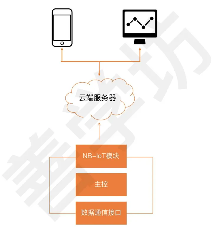 基于STM32+NB-IoT的无线数据终端 - 图2