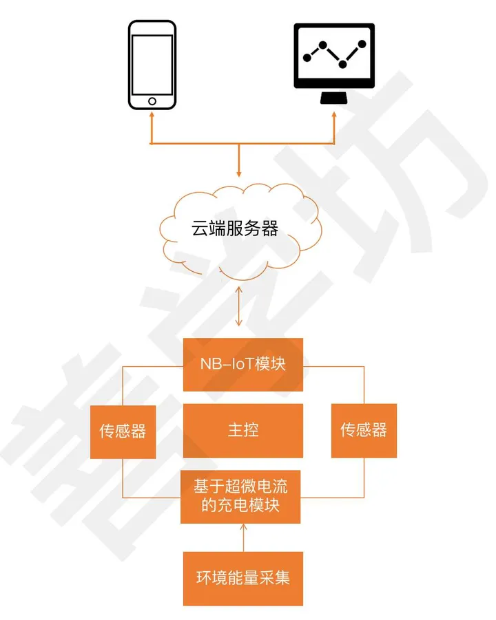 自供电的STM32+NB-IoT信息采集器设计 - 图1