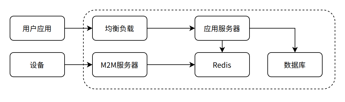 智能硬件服务器后端方案设计 - 图2