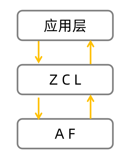 第4章：ZCL 基本原理 - 图1