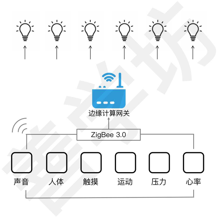 基于ZigBee的多模态交互灯光控制系统 - 图1