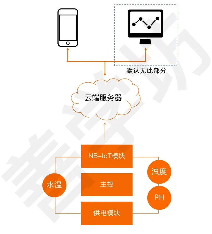 基于NB-IoT+STM32的水质监测 - 图1