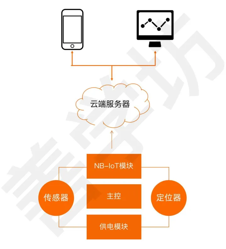 基于STM32+NB-IoT的温湿度采集设备 - 图1