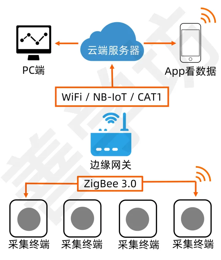 基于ZigBee的车牌识别和称重系统 - 图1