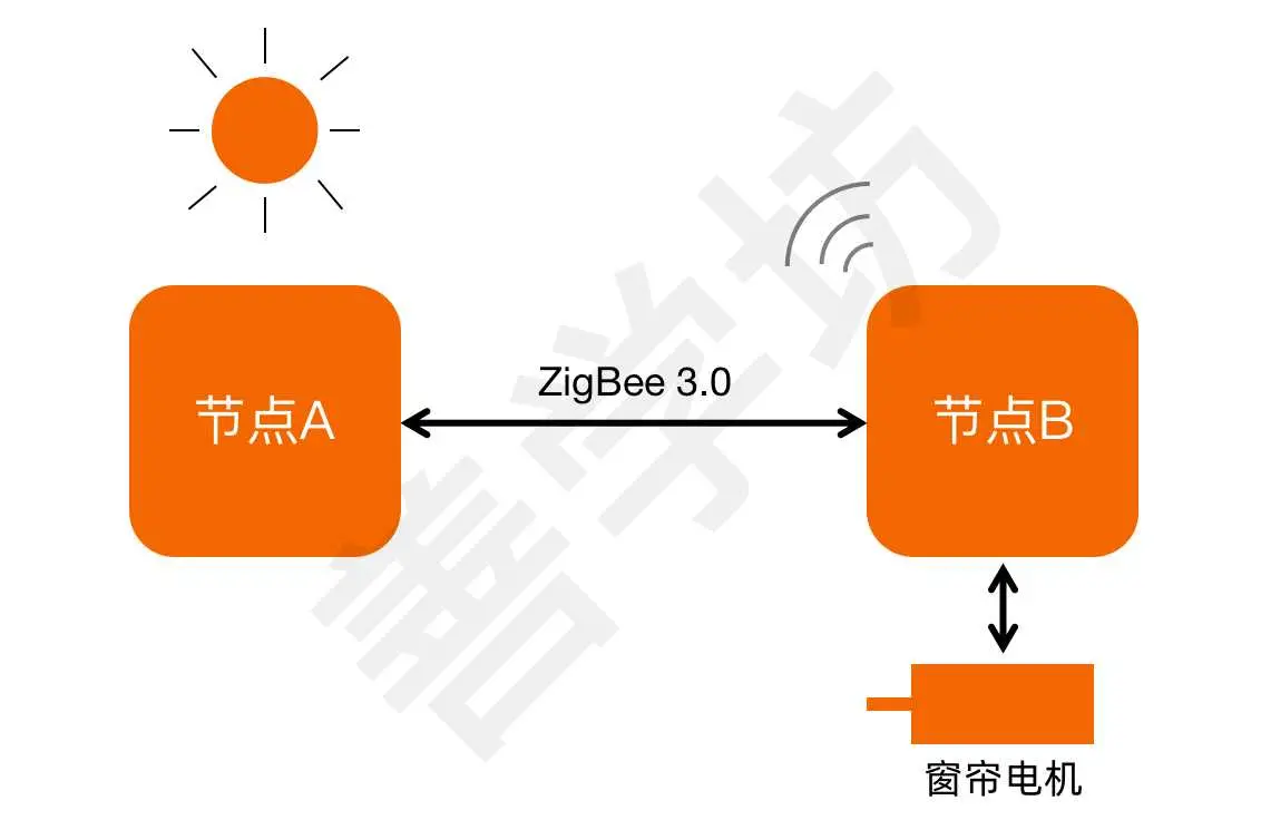 基于ZigBee的光照自动开关窗帘方案 - 图1