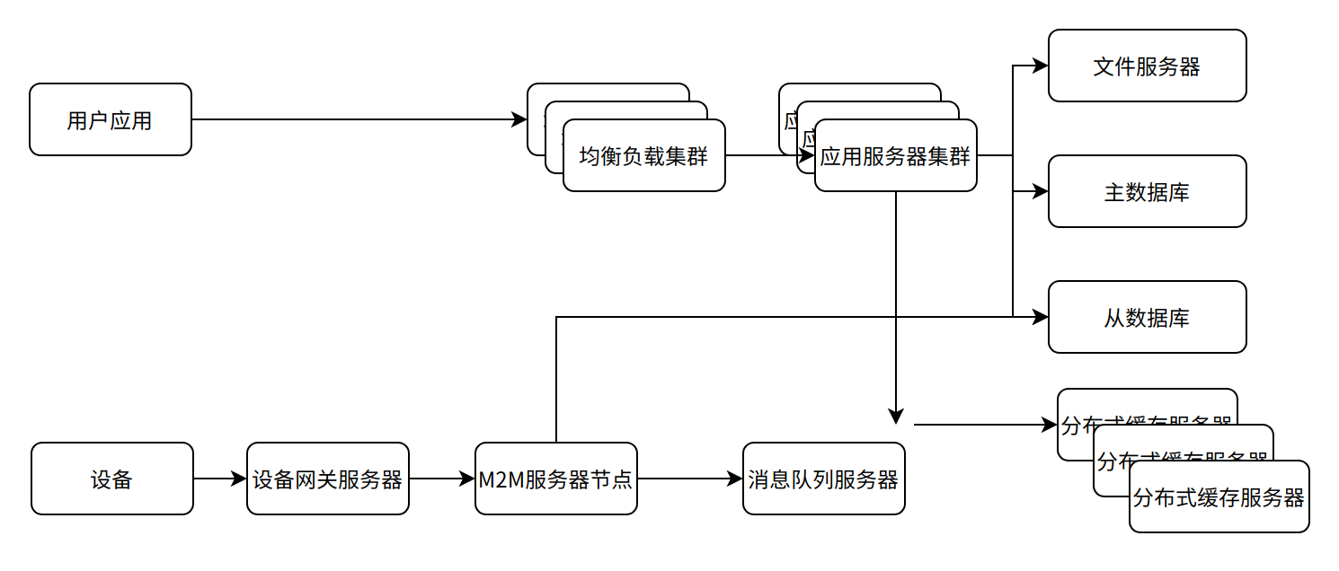 智能硬件服务器后端方案设计 - 图3