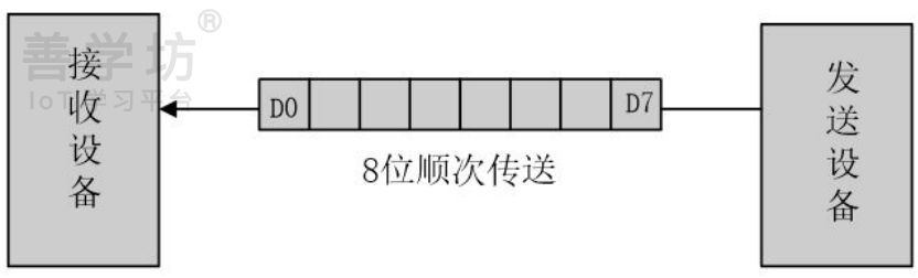 第4章：串口通信实验 - 图2