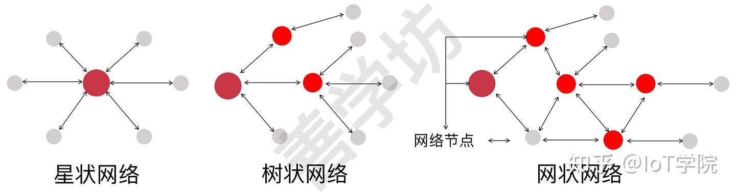 第1章：ZigBee 3.0 网络原理 - 图8