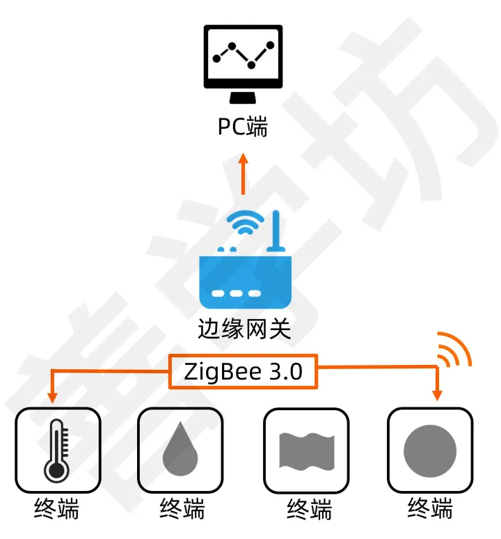 ZigBee 3.0 多节点组网实战 - 图1