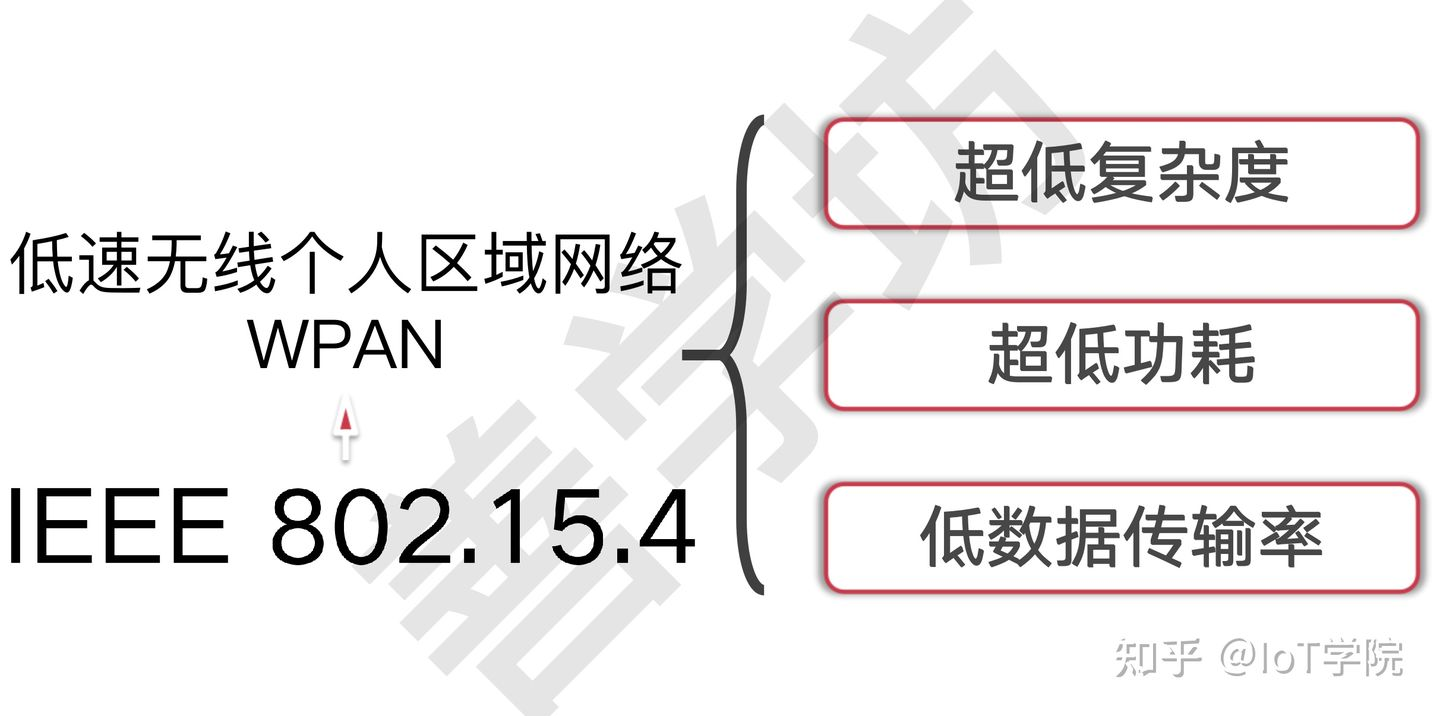 第1章：ZigBee 3.0 网络原理 - 图4