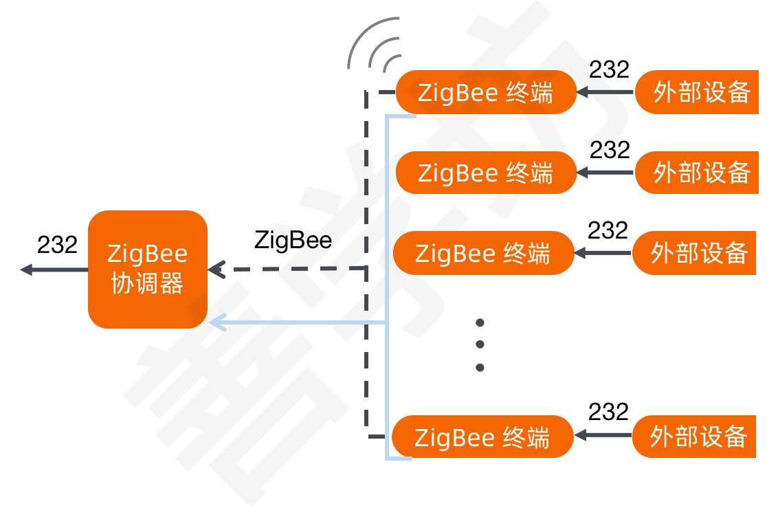 RS485转ZigBee透传模块设计 - 图1