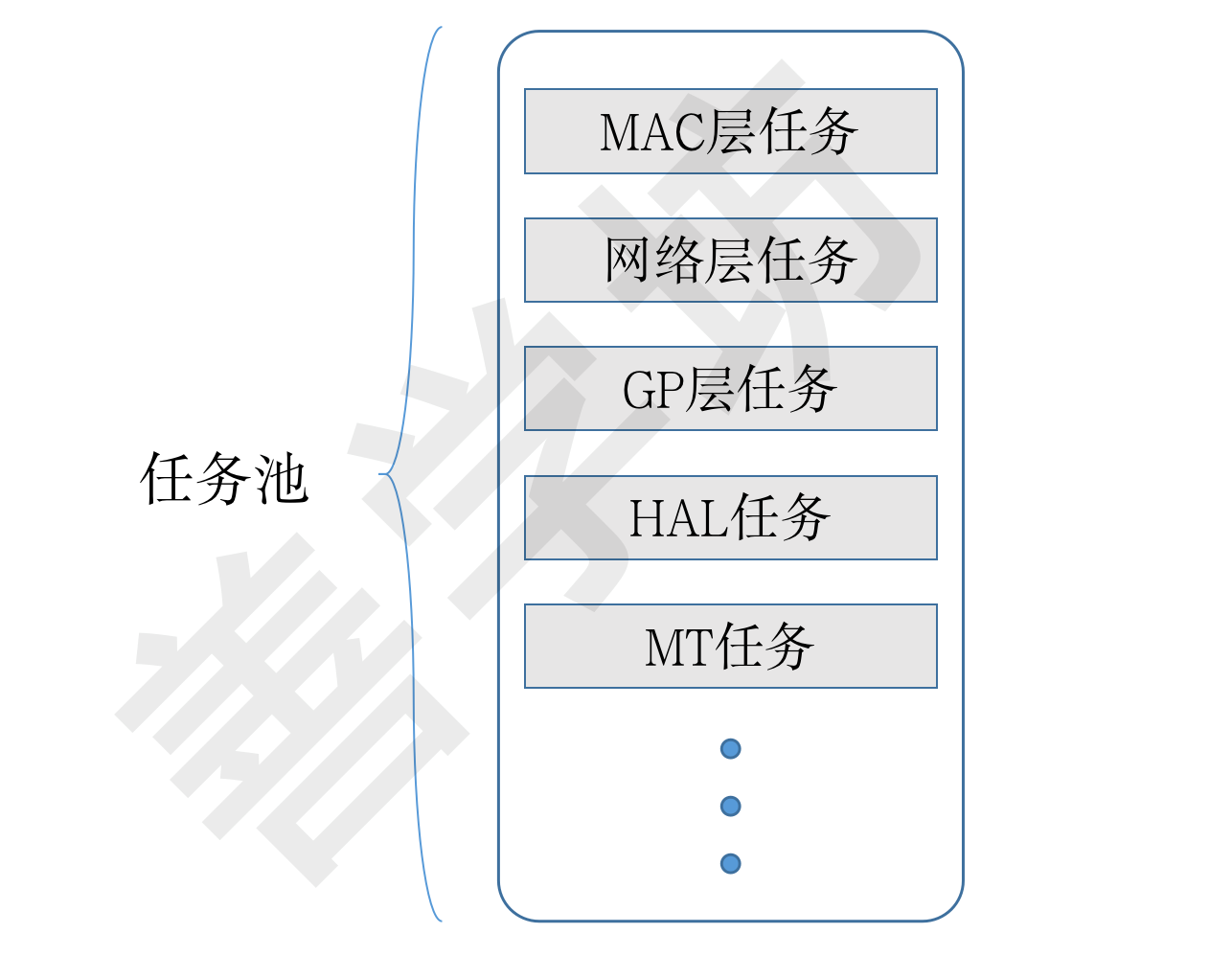 第3章：OSAL 详解 - 图6