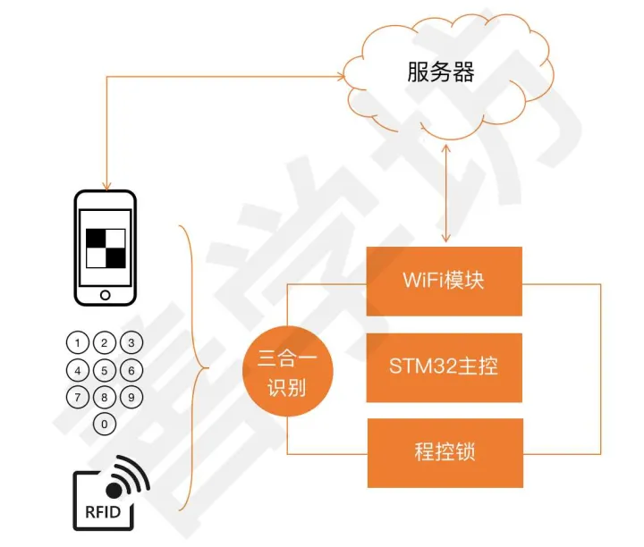 基于STM32+WiFi的二维码门禁系统 - 图1