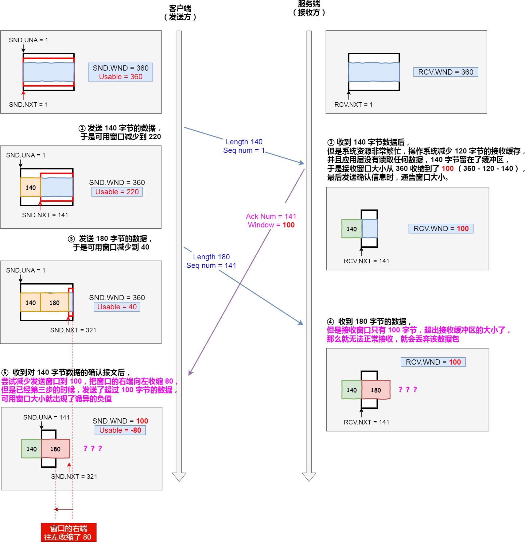 图解网络 - 图296