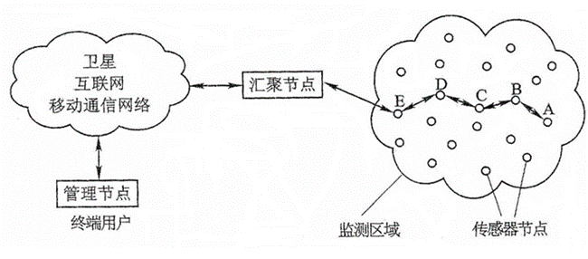 图1-3 无线传感器网络系统组成