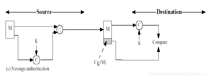 信息安全（五）——消息认证、数字签名及PGP - 图6