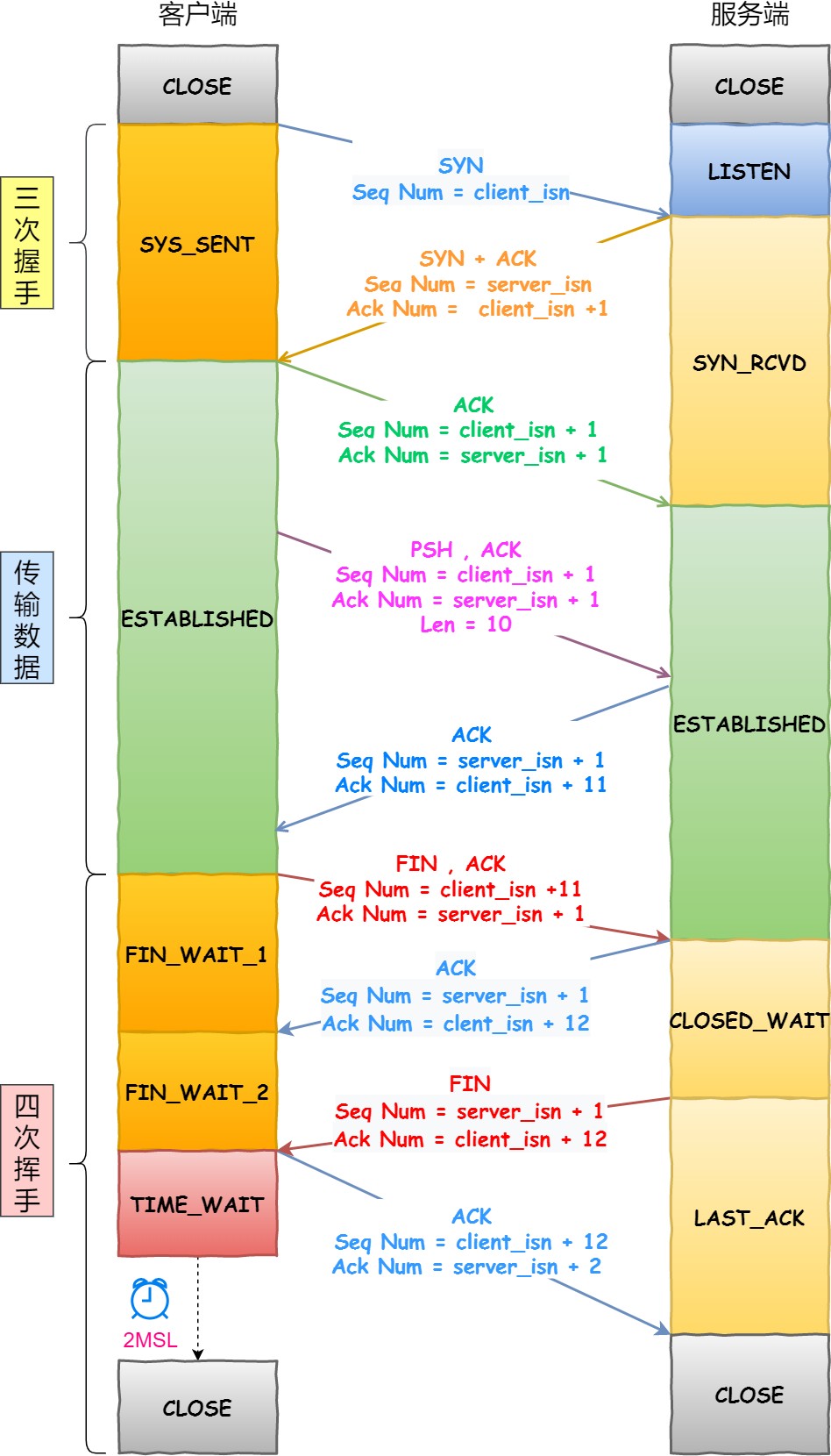 图解网络 - 图330