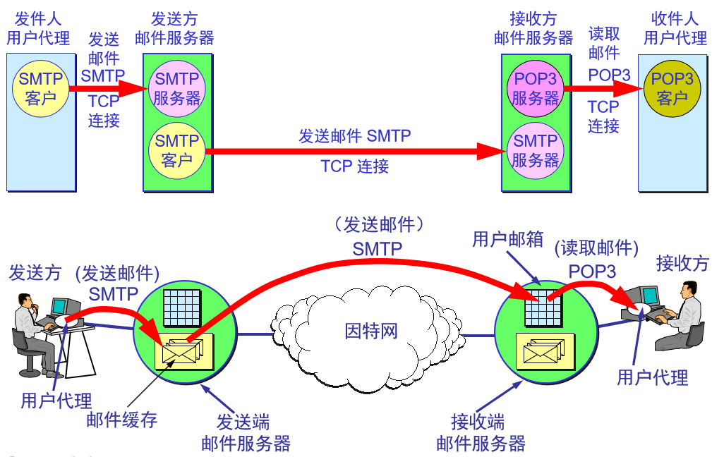 第 6 章  应用层 - 图6