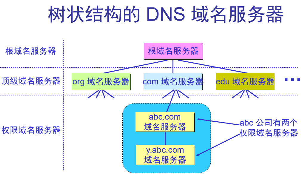 计算机网络复习资料_2022 - 图75