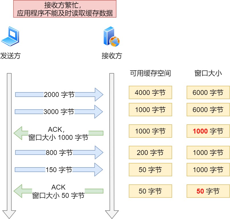 图解网络 - 图363