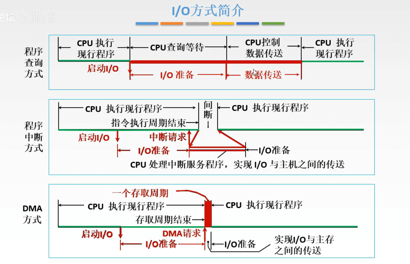 计算机组成原理 - 图376