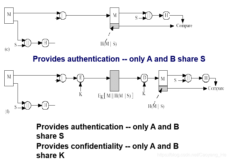 信息安全（五）——消息认证、数字签名及PGP - 图10