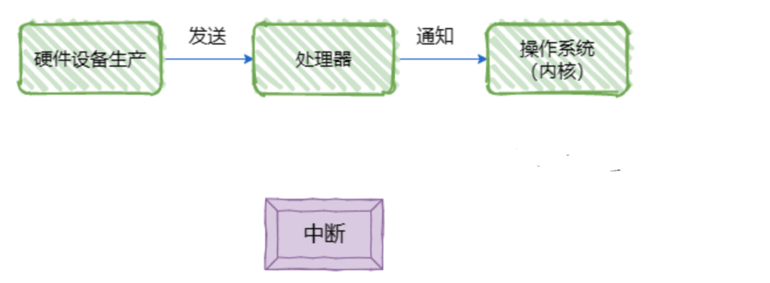 操作系统核心知识点 - 图29