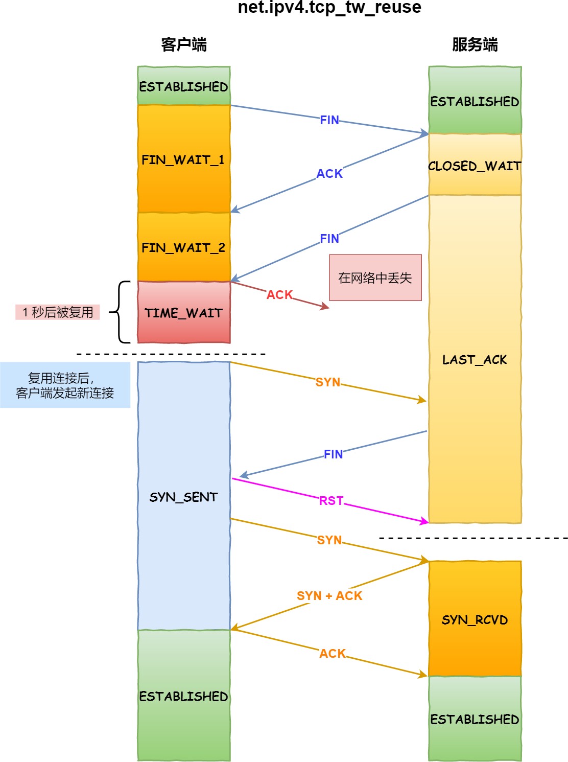 图解网络 - 图467