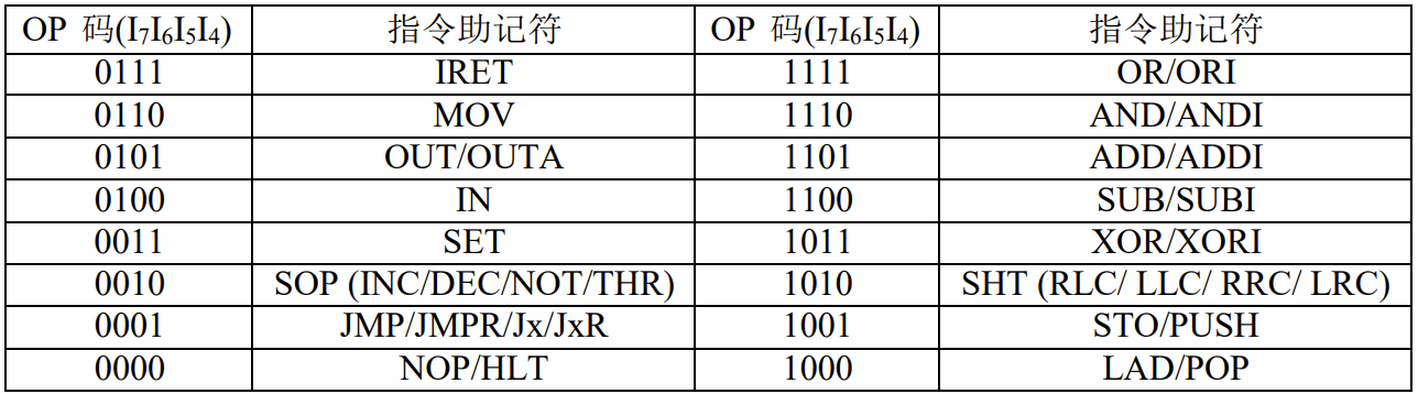 表 3-1 微程序版CPU 指令集(OP 码表)