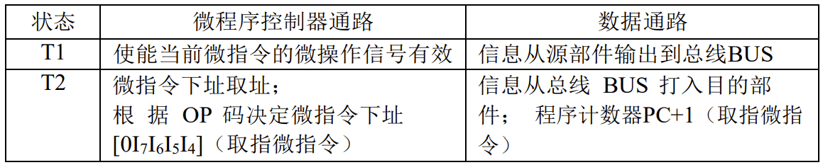 表 3-2 微程序版CPU 的微指令状态机