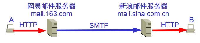 第 6 章  应用层 - 图8