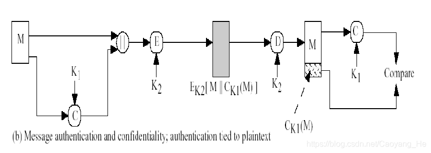 信息安全（五）——消息认证、数字签名及PGP - 图7